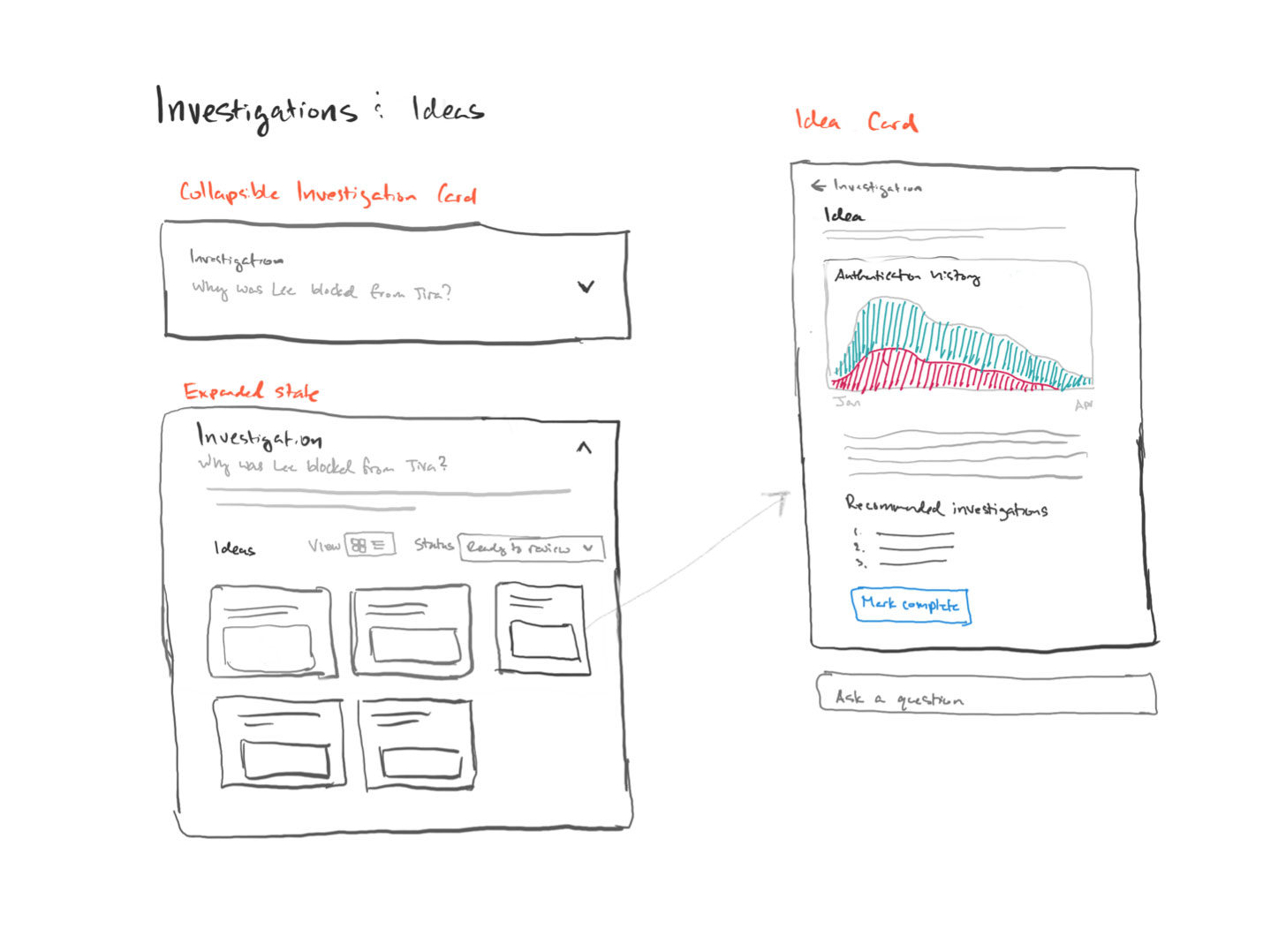 Early Assistant concept depicting how an administrator might investigate end-user authentication friction and explore possible remediation ideas