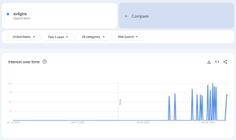 image of graph of Google search trends for the term evilginx