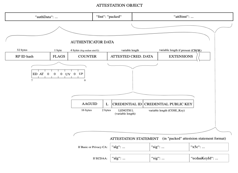 attestation object diagram