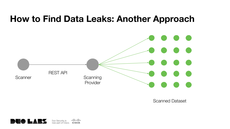 Finding Data Leaks via Port Scans