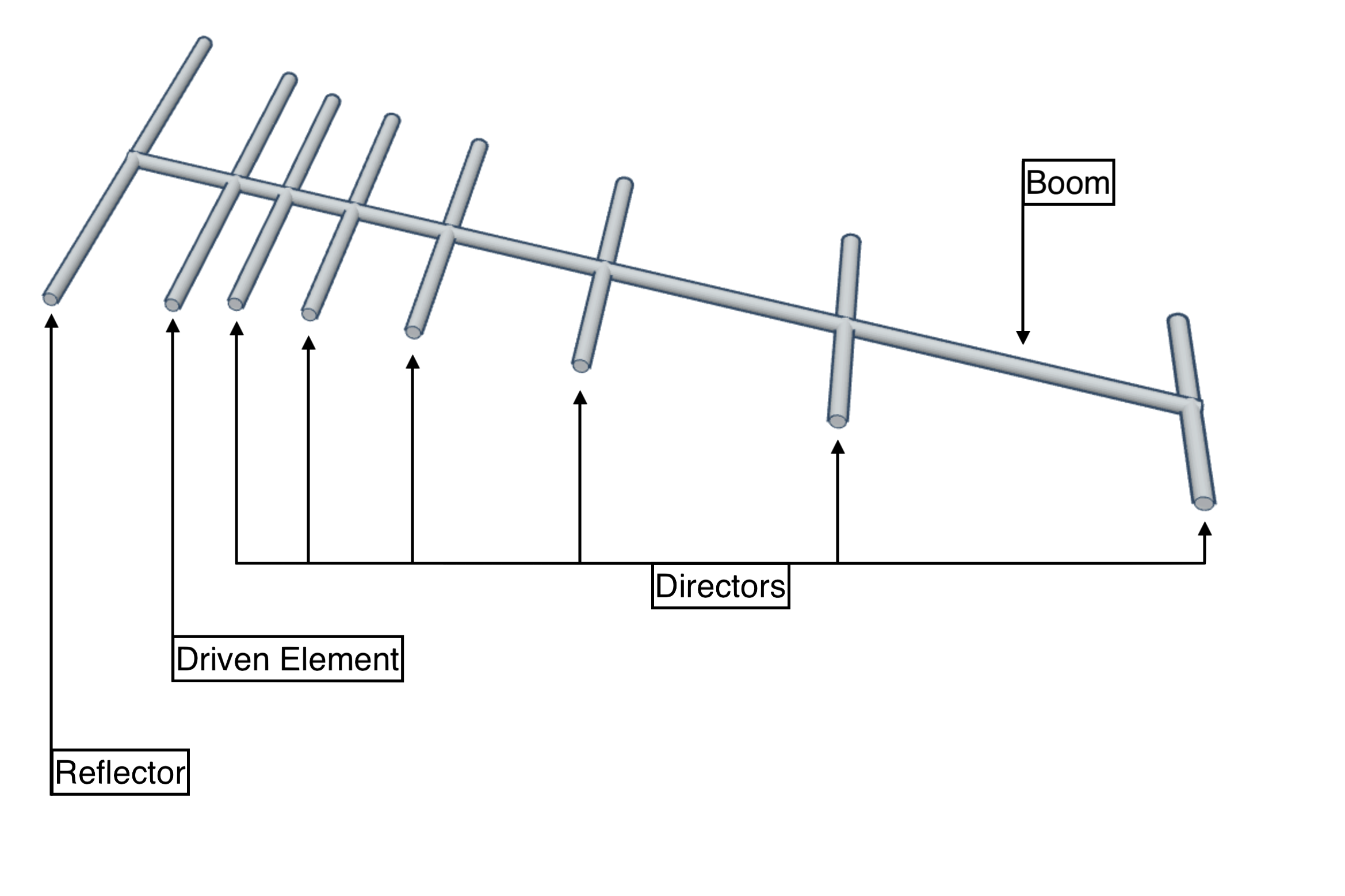 Diagram of the parts of a Yagi-Uda antenna with label names