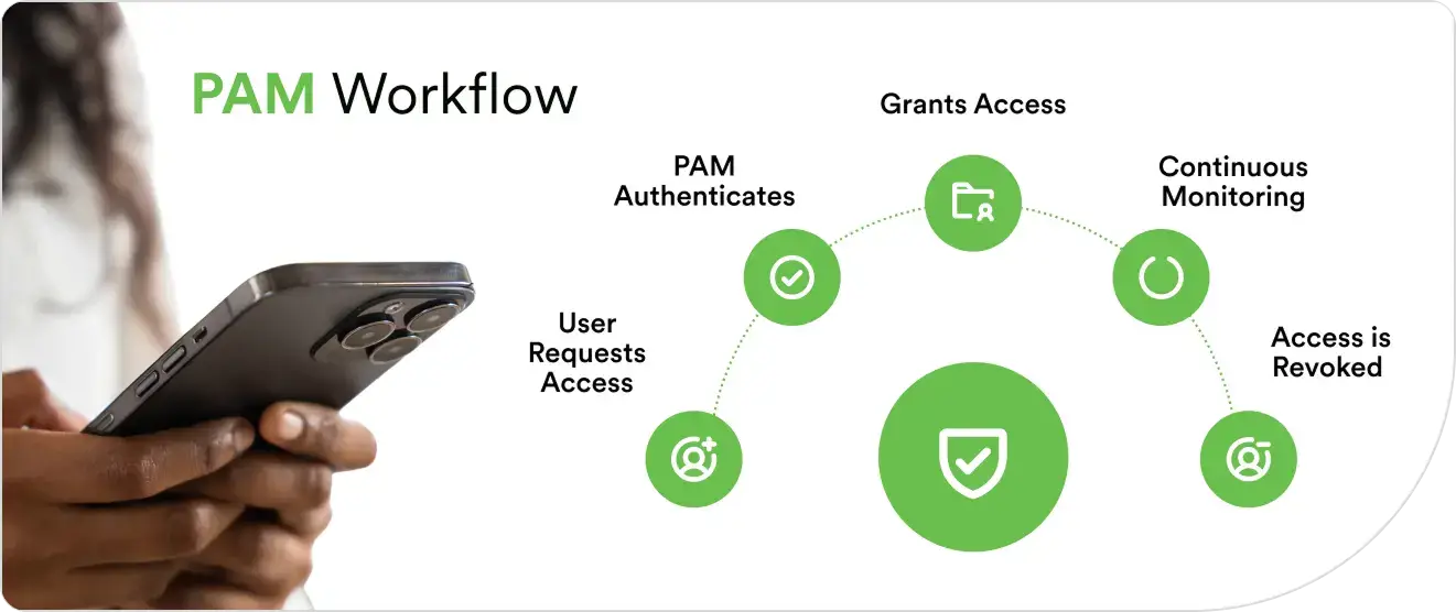 Diagram showing the PAM workflow: user request, authentication, access, monitoring, and revocation