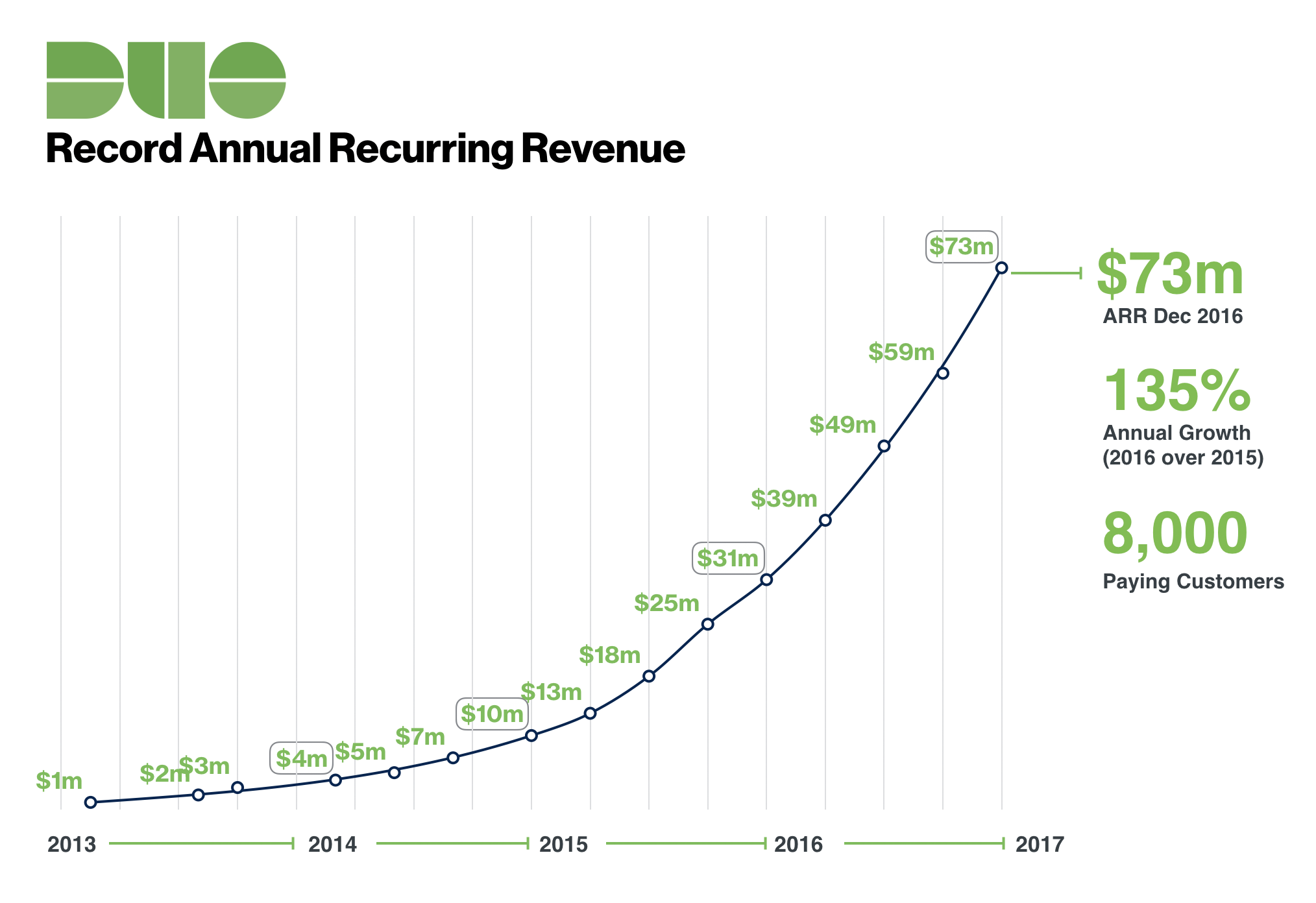 duo-delivers-135-annual-recurring-revenue-growth-duo-security