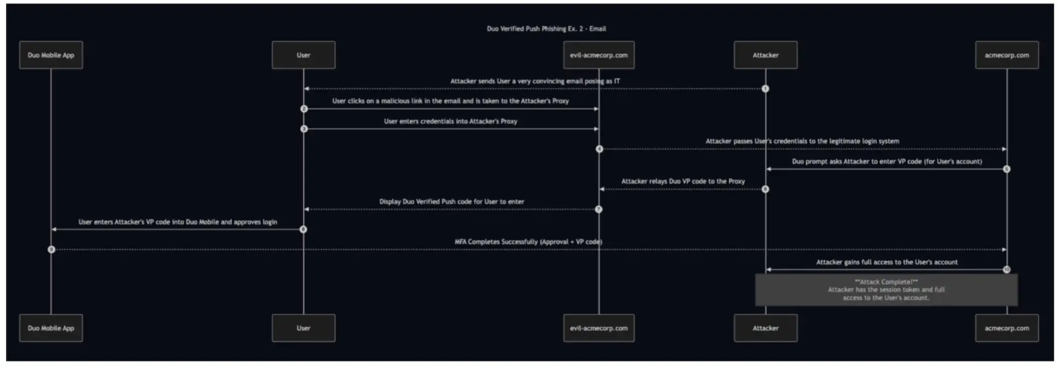 Duo Verified Push Phishing