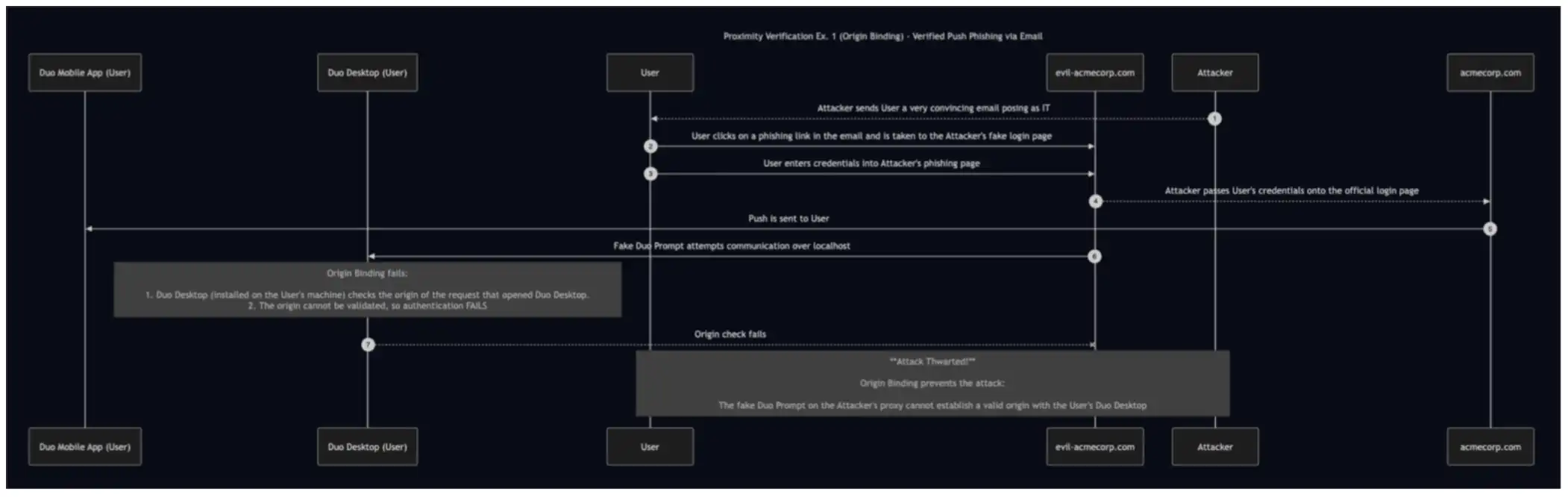 Verified Push Phishing as an Email attack chain