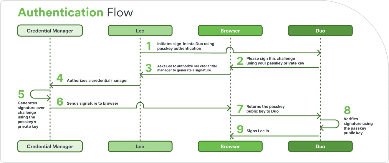 Authentication flow