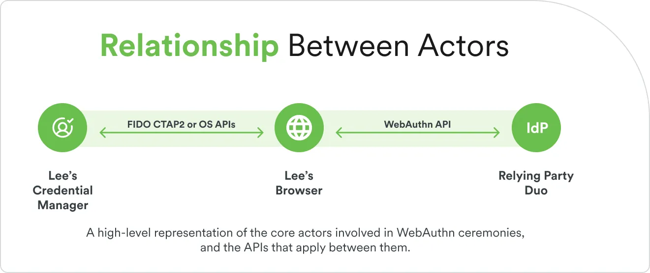 How does passwordless authentication work
