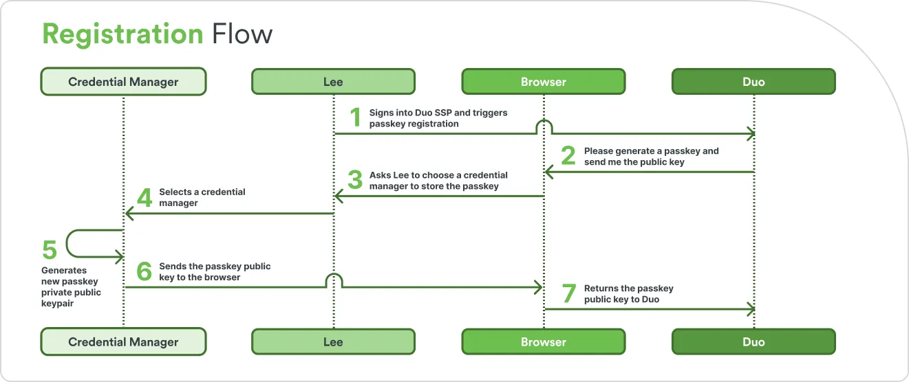 Registering a security key or biometric
