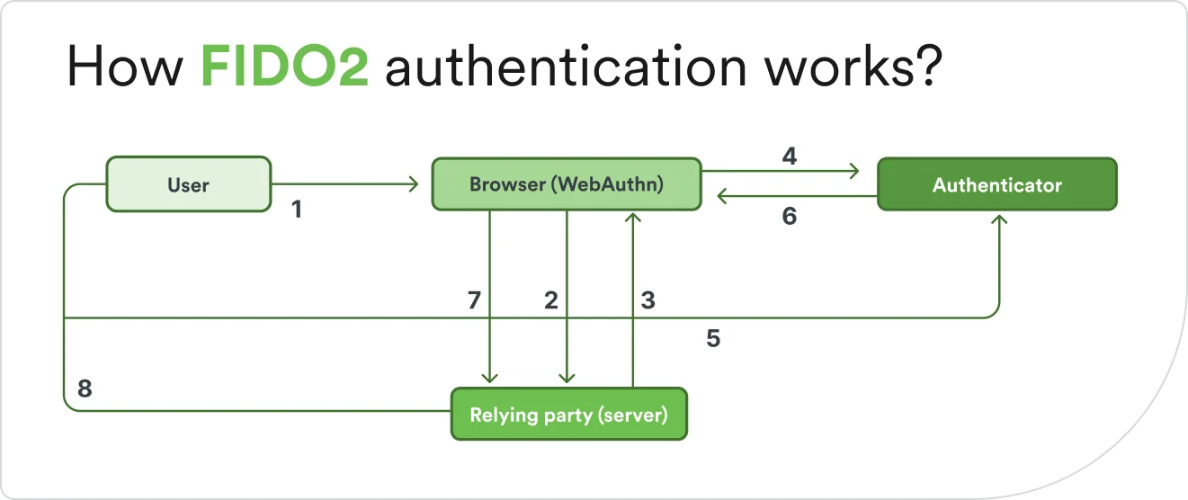 Eight step FIDO2 authentication flow showing user, browser (WebAuthn), authenticator, and relying party server interactions