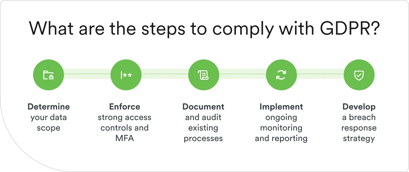 Flowchart of the 5 GDPR compliance steps: data scope, access controls and MFA, documentation, ongoing monitoring, and breach response