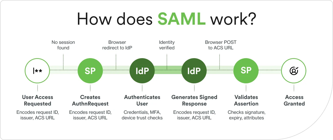 SAML authentication flow: access request, AuthnRequest, IdP authentication, signed assertion, SP validation, access granted