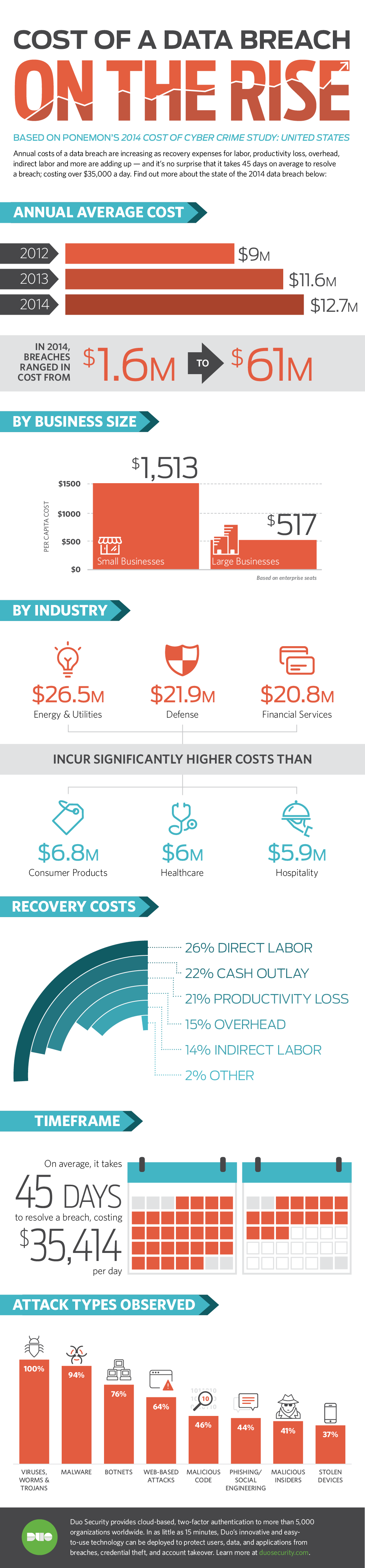 Infographic Costs of Data Breaches on the Rise Duo Security