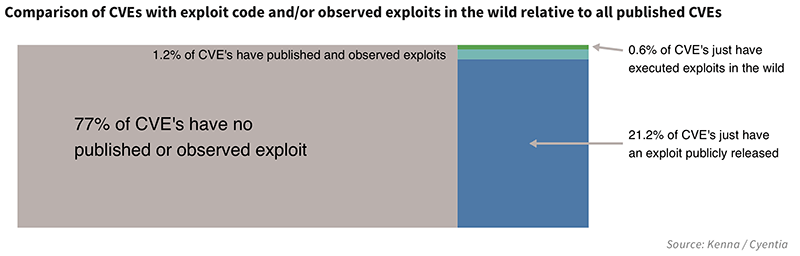 Chart of Vulnerabilities Exploited, provided by Cyentia Institute and Kenna Security