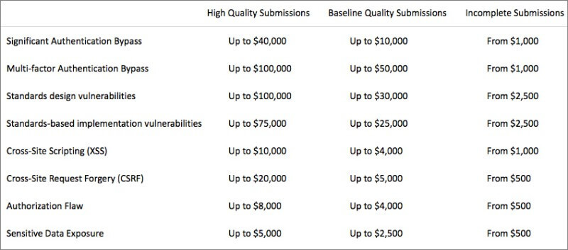 Table from Microsoft showing prices for Identity Bounty Program