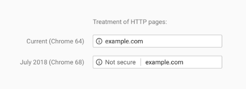 Google now displays Not Secure next to websites that use HTTP