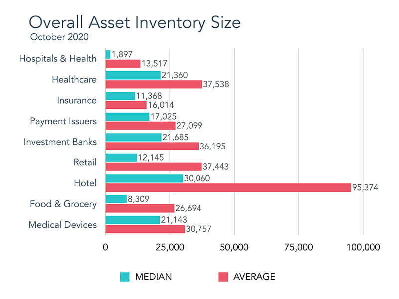 Overall asset inventory size bar graph from BitDiscovery