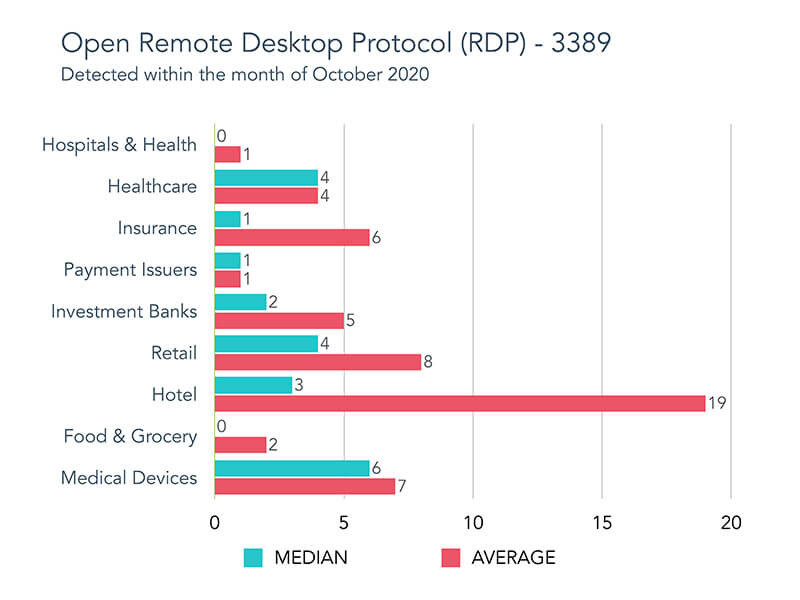 Open remote desktop protocols bar graph from BitDiscovery