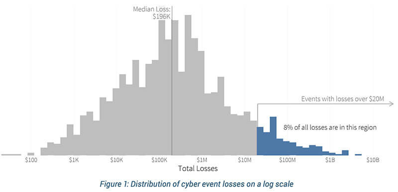 Less than 10 percent of percent of the incidents cost more than $20 million.