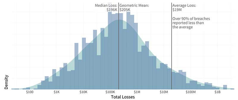 The distribution of breach losses over ten years, with the median breach loss of about $200,000.