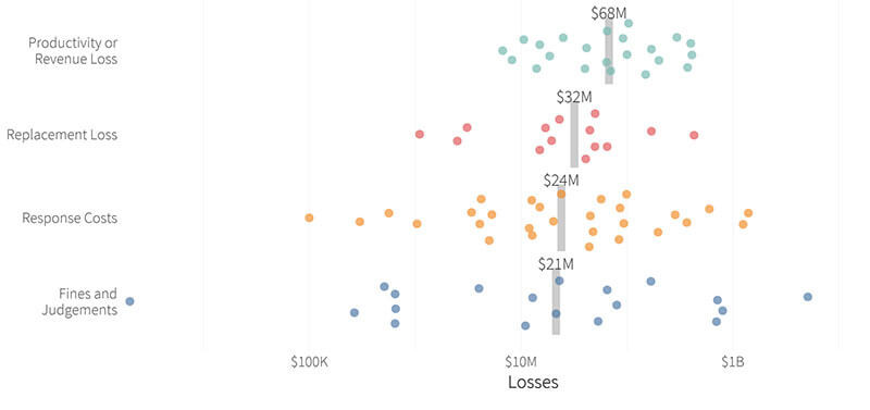 Productivity and revenue loss accounts for a bigger portion of the loss incurred than response.