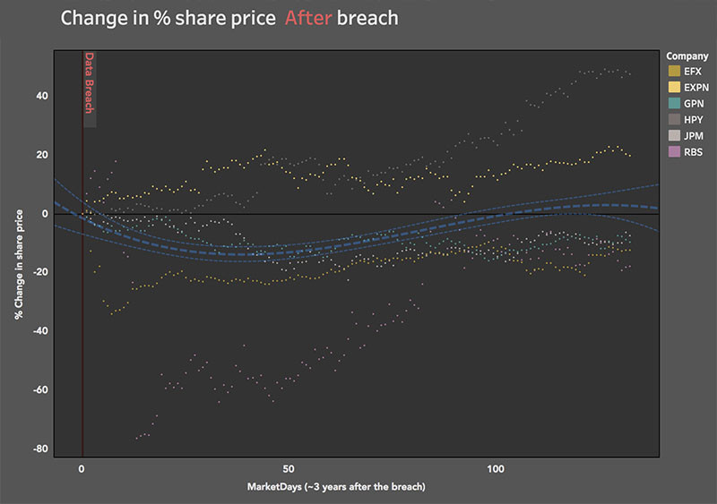 Comparitech analysis on stock prices for financial companies after high-profile breaches