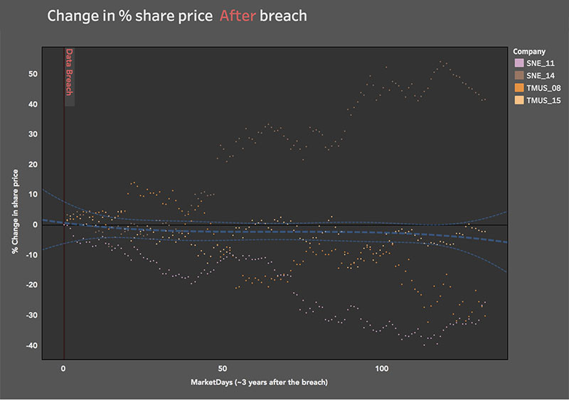 Comparitech analysis on stock prices for technology companies after high-profile breaches