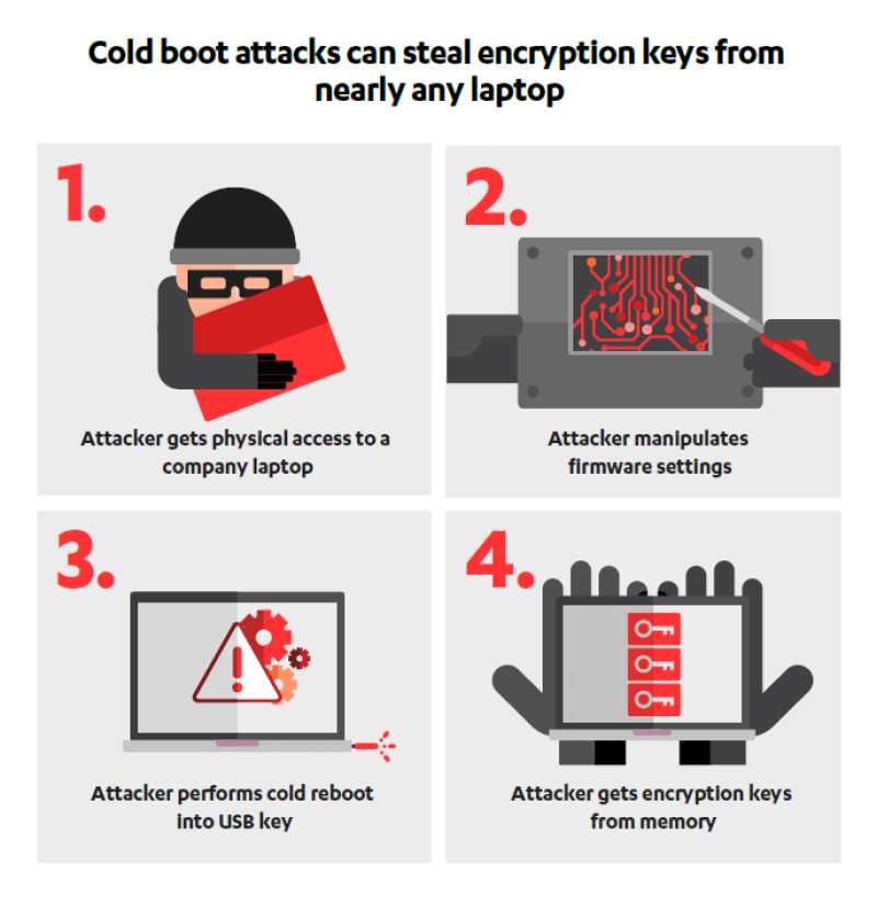 4-step chart on how cold boot attacks steal encryption keys.