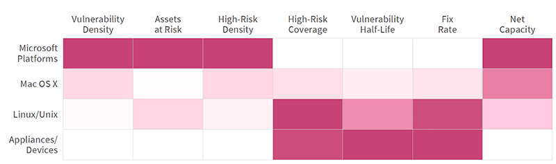 Heat map of various asset mixes from Kenna Security