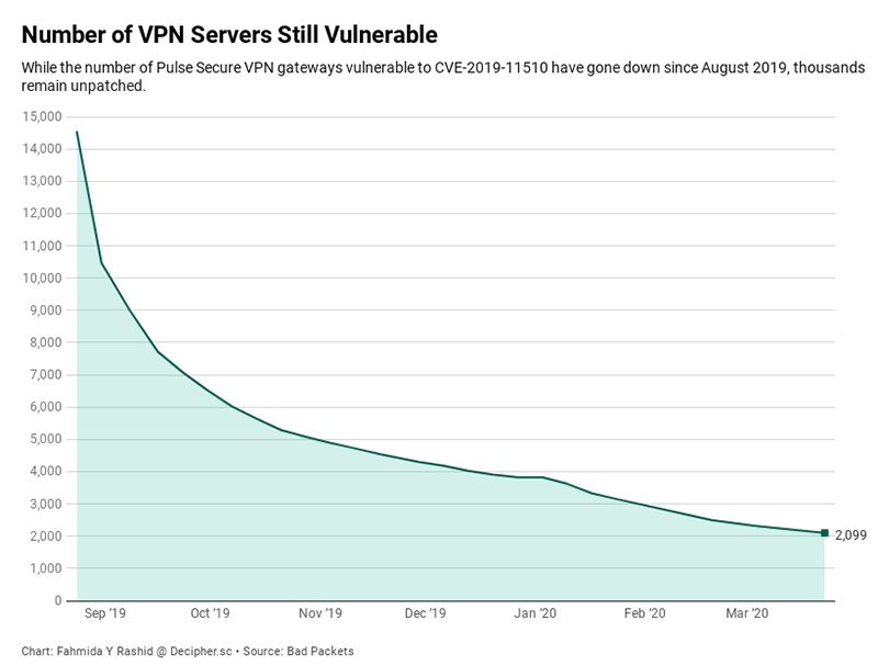 Area chart showing decline in number of Pulse Secure VPN servers from August 2019 to March 2020