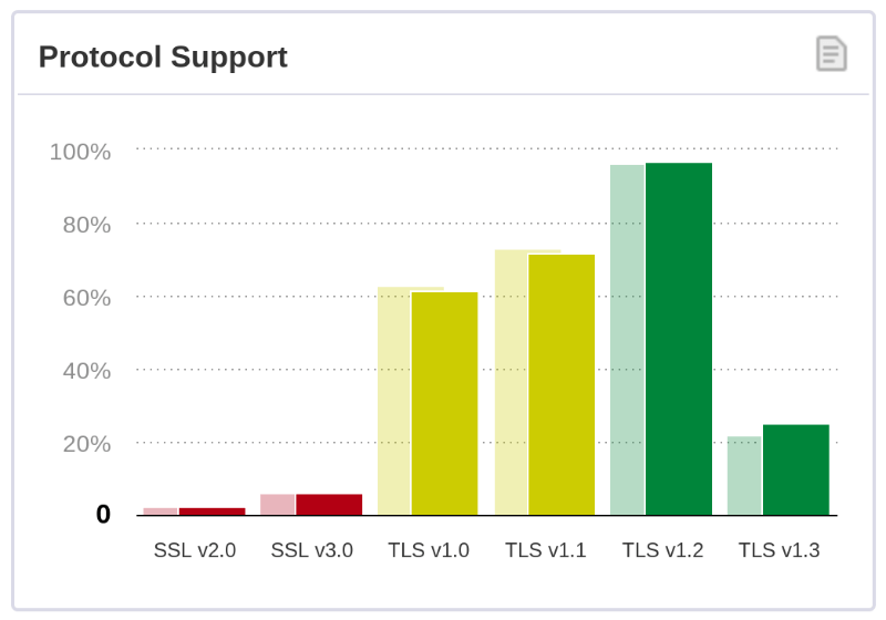 SSL Pulse lists TLS usage on the web