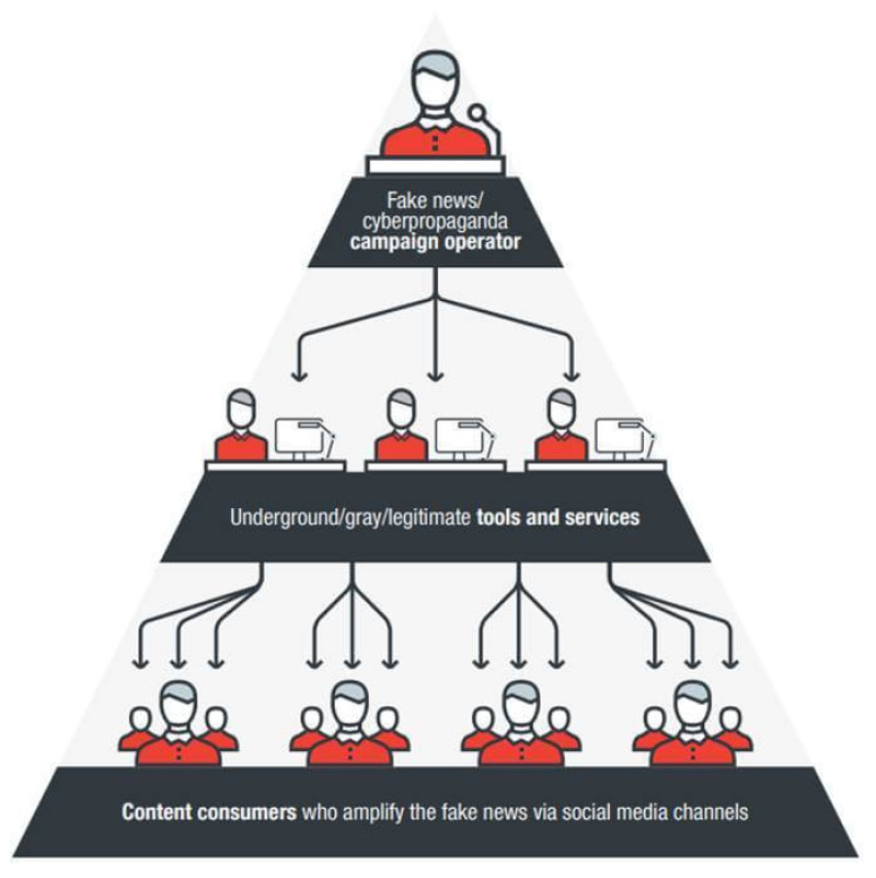 An example of the cascade: a pyramid showing how false information starts from a single operator and spreads on social media.